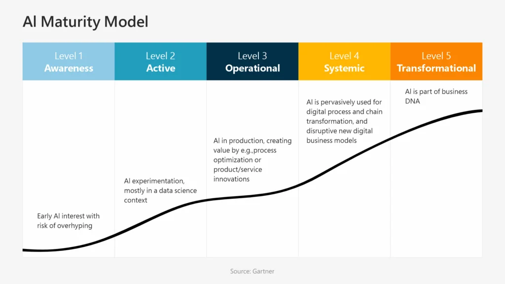 ai-maturity-model